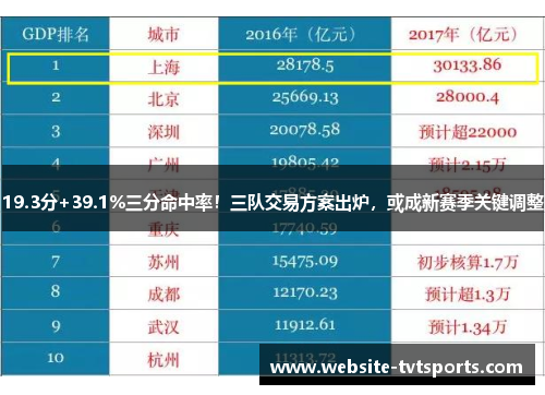 19.3分+39.1%三分命中率！三队交易方案出炉，或成新赛季关键调整